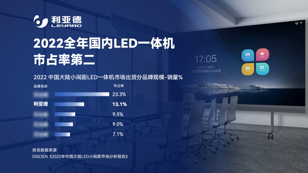 2022 LED一体机市占率发布 南宫NG·28行业领先