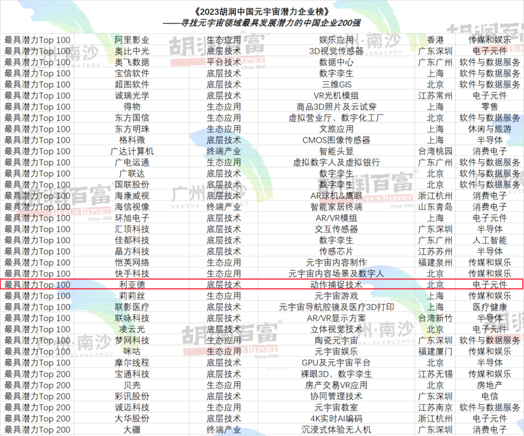 再登胡润榜 | 南宫NG·28入选元宇宙潜力企业TOP100