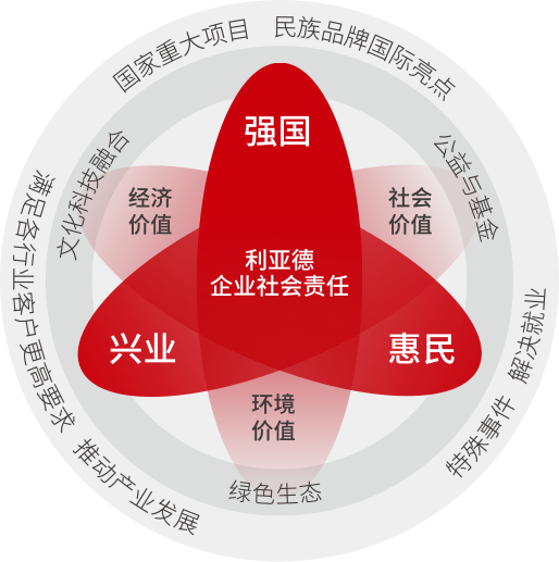 南宫NG·28坚持以科技力量践行“强国、兴业、惠民”的社会责任